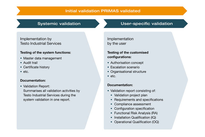 Walidacja systemowa i walidacja systemu PRIMAS dla poszczególnych użytkowników