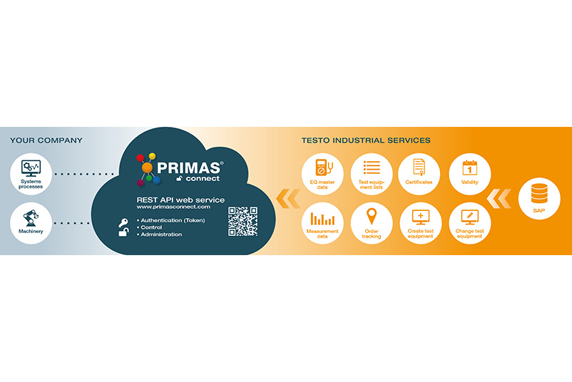 Twoja firma i Testo Industrial Services