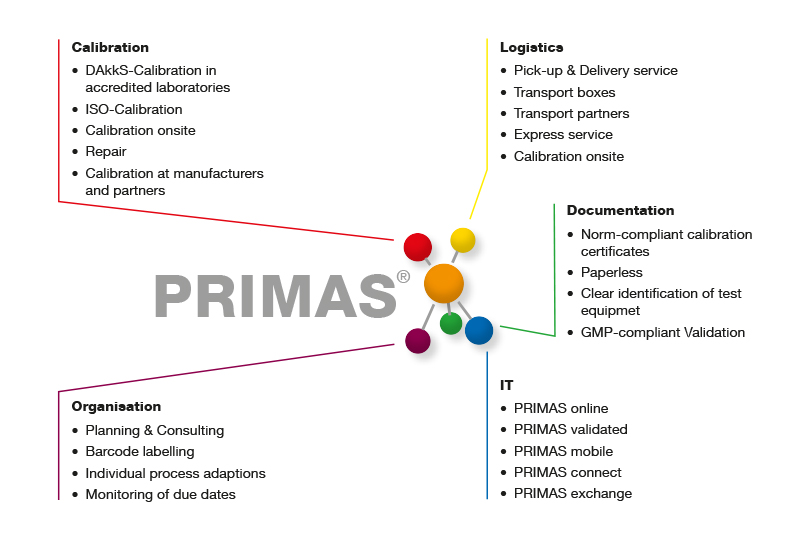 Diagram rozwiązania IT Test Equipment Management System