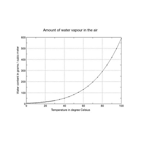Diagram Nasycenie ilości pary wodnej w powietrzu