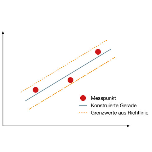 Messpunkte Diagramm Linearisierung