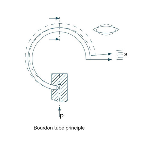 Zasada pomiaru za pomocą rurki Bourdona