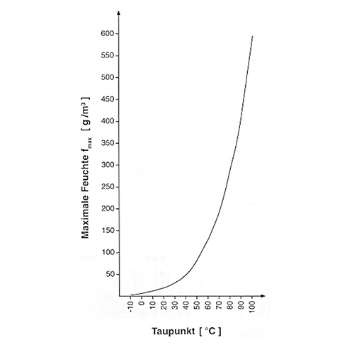 Wykres maksymalnej wilgotności w funkcji temperatury punktu rosy