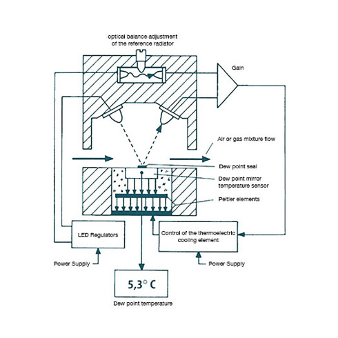 Diagram higrometru lustrzanego punktu rosy