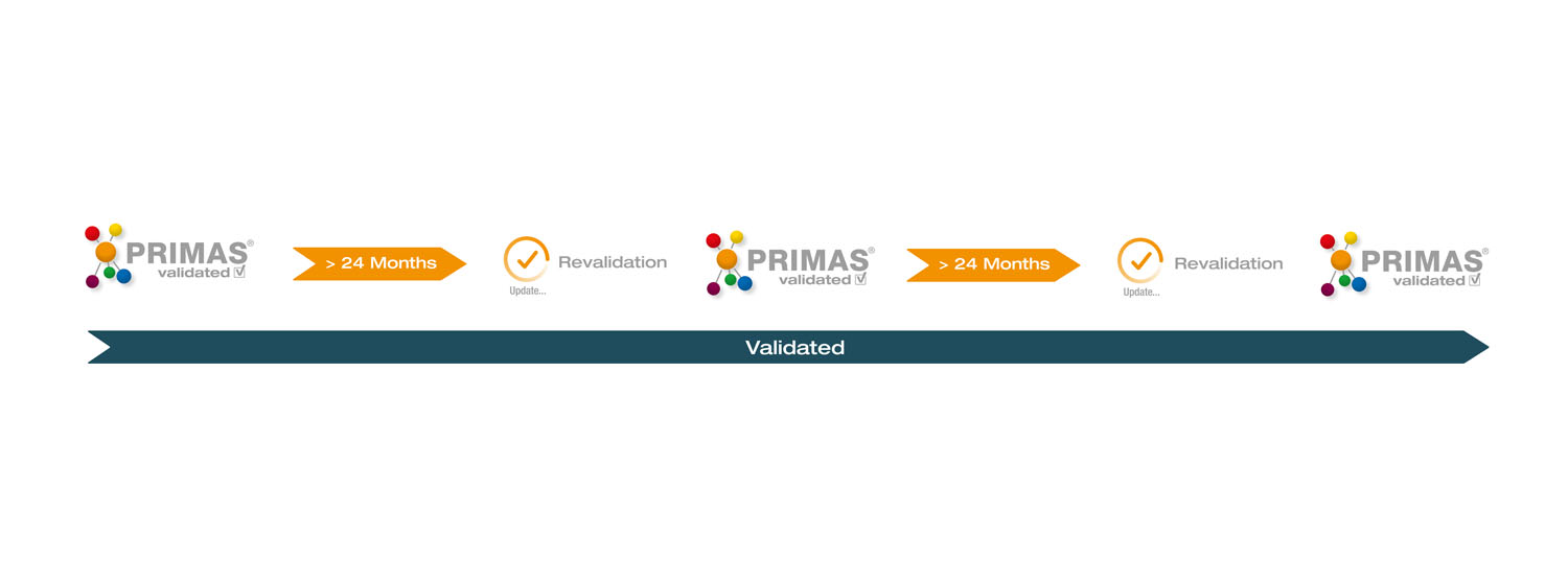Cykl innowacji i rewalidacja w PRIMAS zatwierdzone