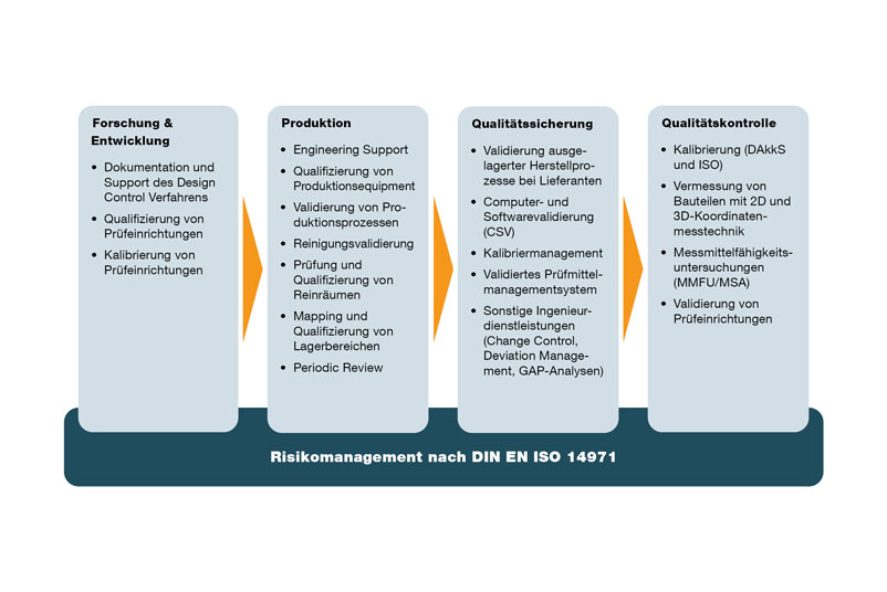 Zarządzanie ryzykiem zgodnie z DIN ISO EN 14791 Badania i rozwój, produkcja, zapewnienie jakości, kontrola