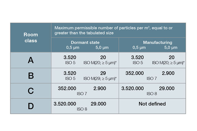 Klasyfikacja klas pomieszczeń czystych zgodnie z wytycznymi EC GMP, załącznikiem 1 i DIN EN ISO 14644-1